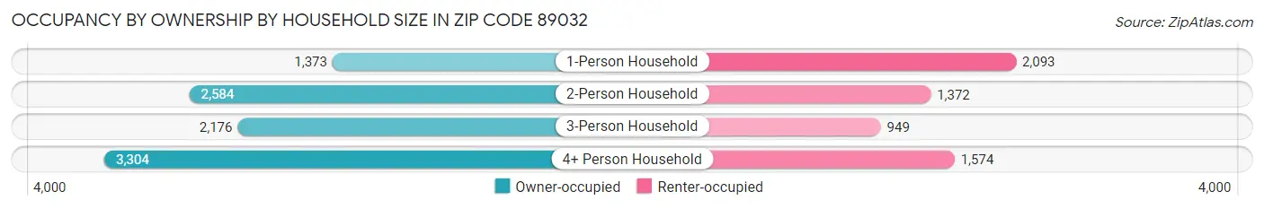Occupancy by Ownership by Household Size in Zip Code 89032