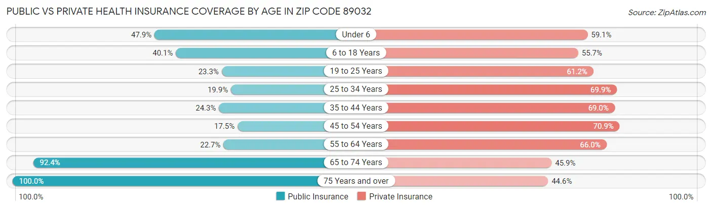 Public vs Private Health Insurance Coverage by Age in Zip Code 89032