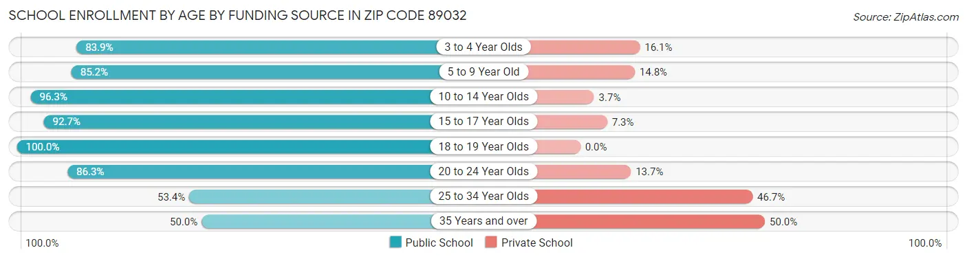 School Enrollment by Age by Funding Source in Zip Code 89032