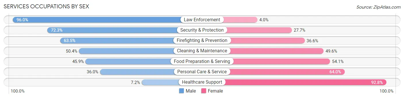 Services Occupations by Sex in Zip Code 89032