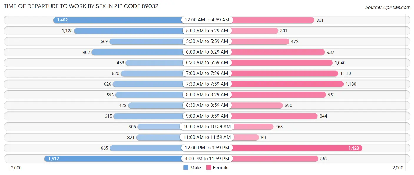 Time of Departure to Work by Sex in Zip Code 89032