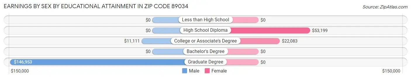 Earnings by Sex by Educational Attainment in Zip Code 89034