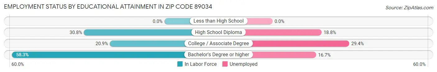 Employment Status by Educational Attainment in Zip Code 89034