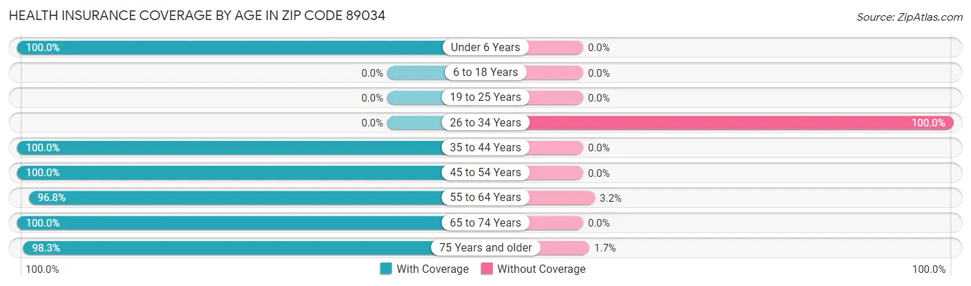 Health Insurance Coverage by Age in Zip Code 89034
