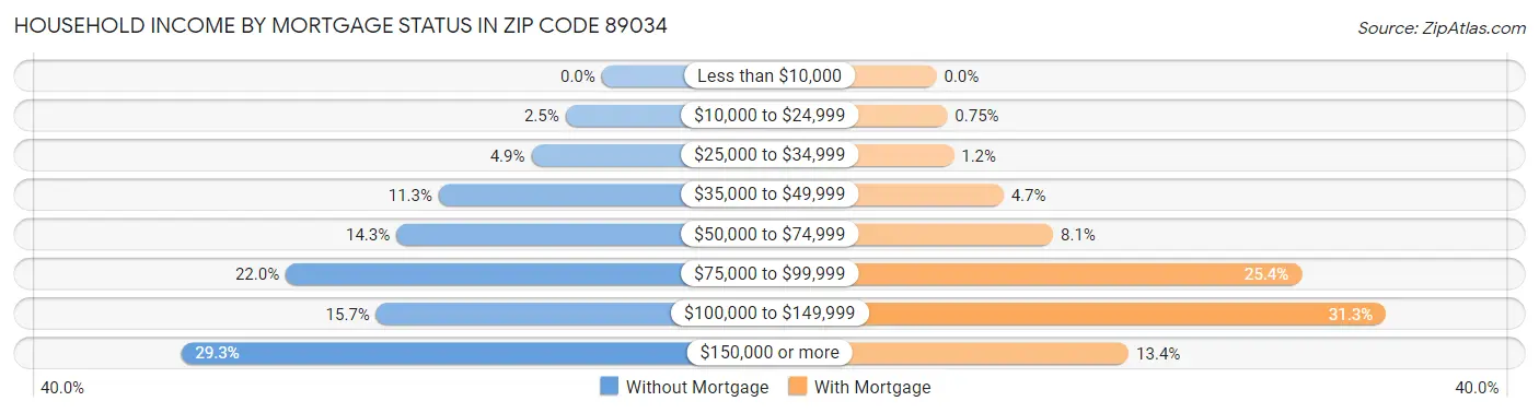 Household Income by Mortgage Status in Zip Code 89034