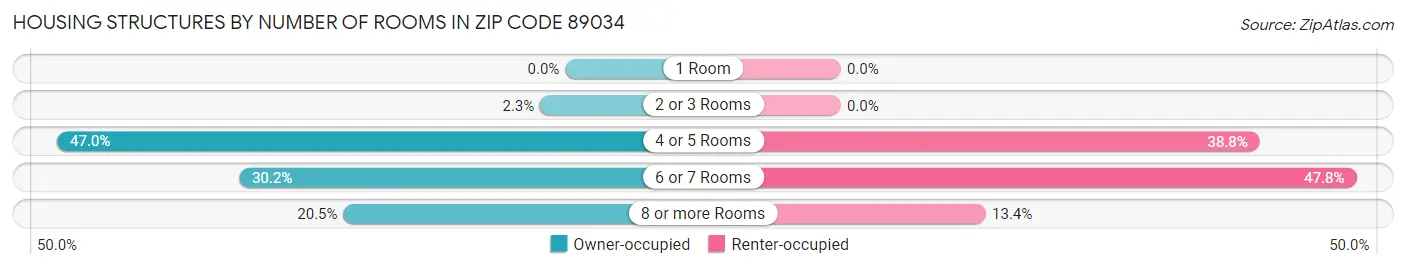 Housing Structures by Number of Rooms in Zip Code 89034