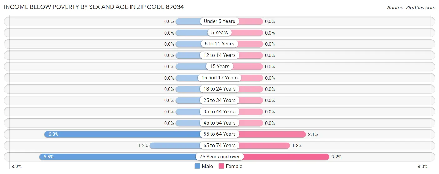 Income Below Poverty by Sex and Age in Zip Code 89034
