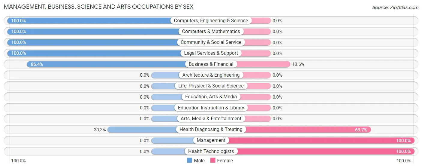 Management, Business, Science and Arts Occupations by Sex in Zip Code 89034