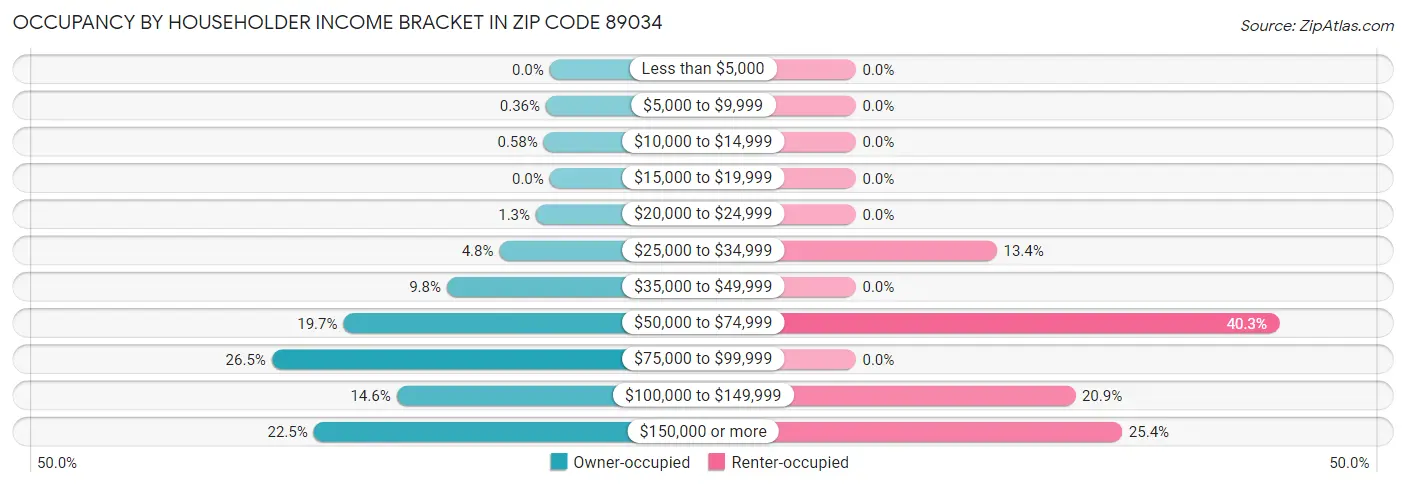 Occupancy by Householder Income Bracket in Zip Code 89034