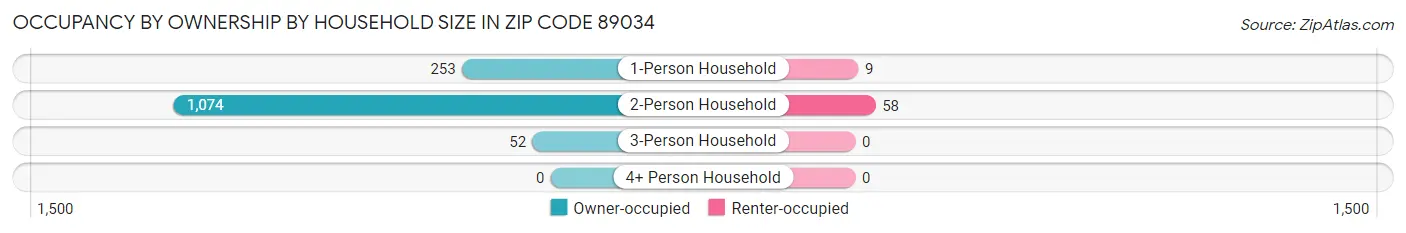 Occupancy by Ownership by Household Size in Zip Code 89034