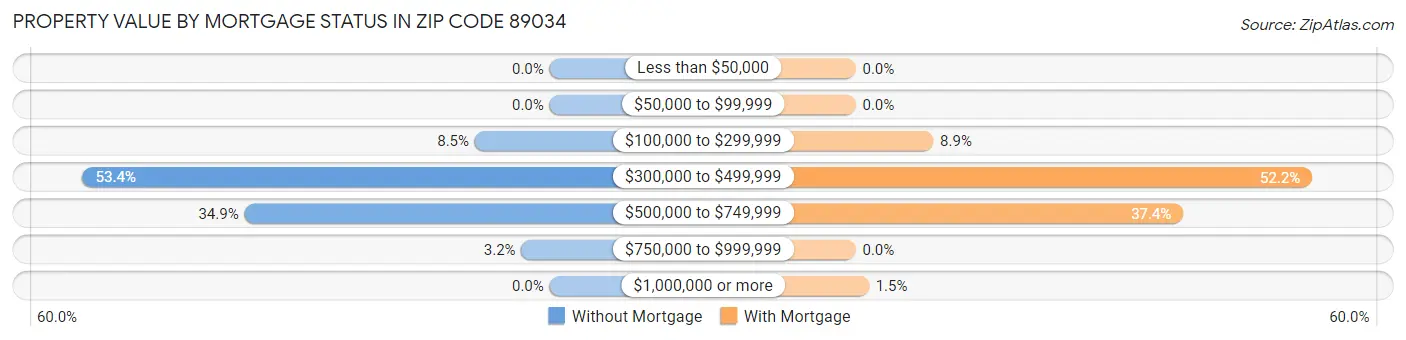 Property Value by Mortgage Status in Zip Code 89034