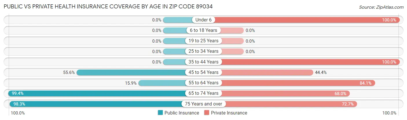 Public vs Private Health Insurance Coverage by Age in Zip Code 89034