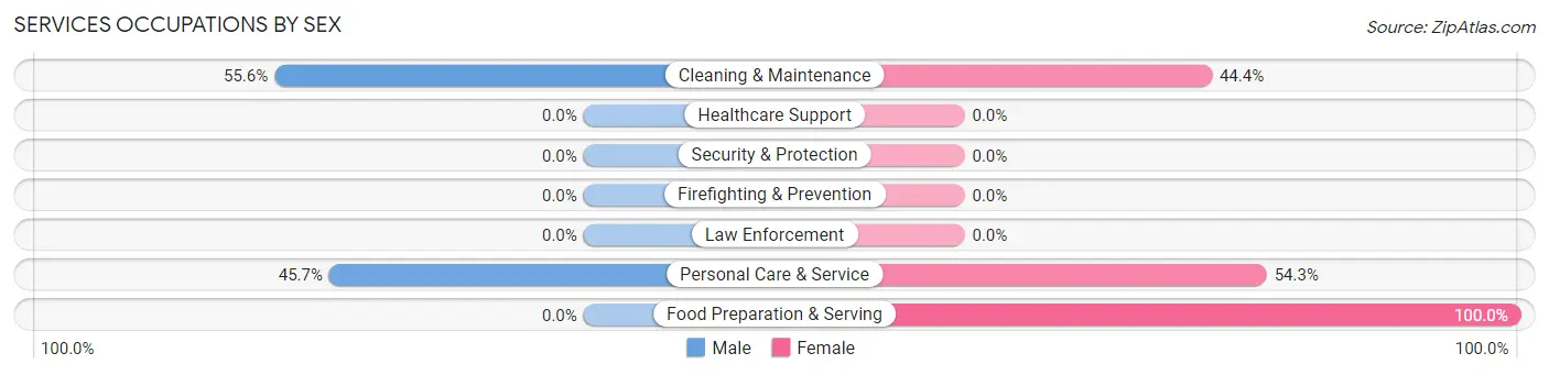 Services Occupations by Sex in Zip Code 89034