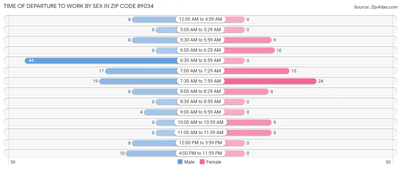 Time of Departure to Work by Sex in Zip Code 89034