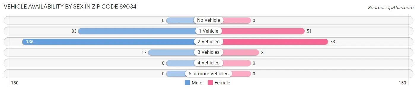 Vehicle Availability by Sex in Zip Code 89034