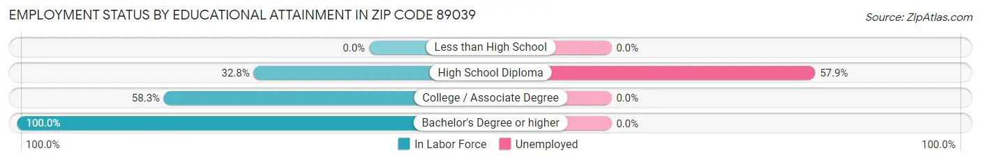 Employment Status by Educational Attainment in Zip Code 89039
