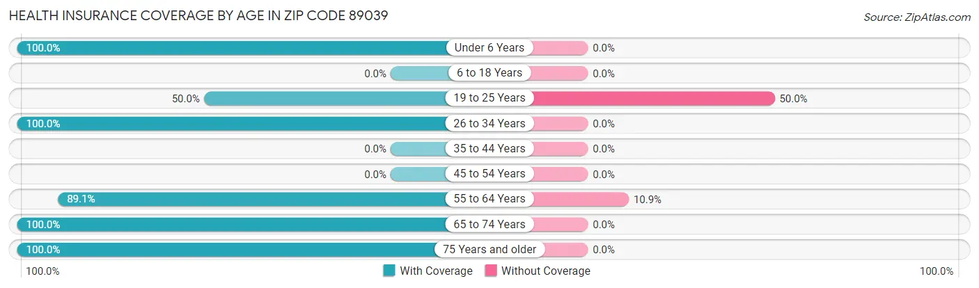Health Insurance Coverage by Age in Zip Code 89039