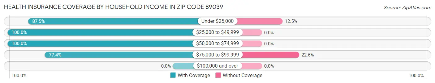 Health Insurance Coverage by Household Income in Zip Code 89039