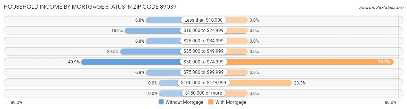 Household Income by Mortgage Status in Zip Code 89039