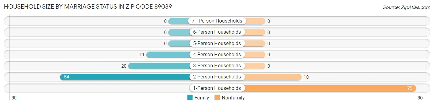 Household Size by Marriage Status in Zip Code 89039