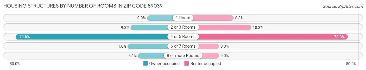 Housing Structures by Number of Rooms in Zip Code 89039