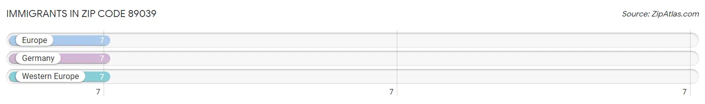 Immigrants in Zip Code 89039