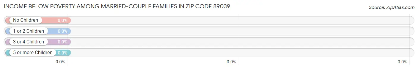 Income Below Poverty Among Married-Couple Families in Zip Code 89039