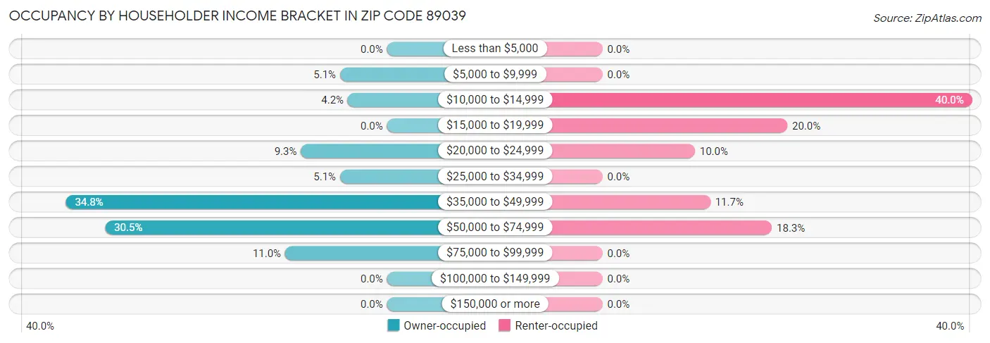 Occupancy by Householder Income Bracket in Zip Code 89039