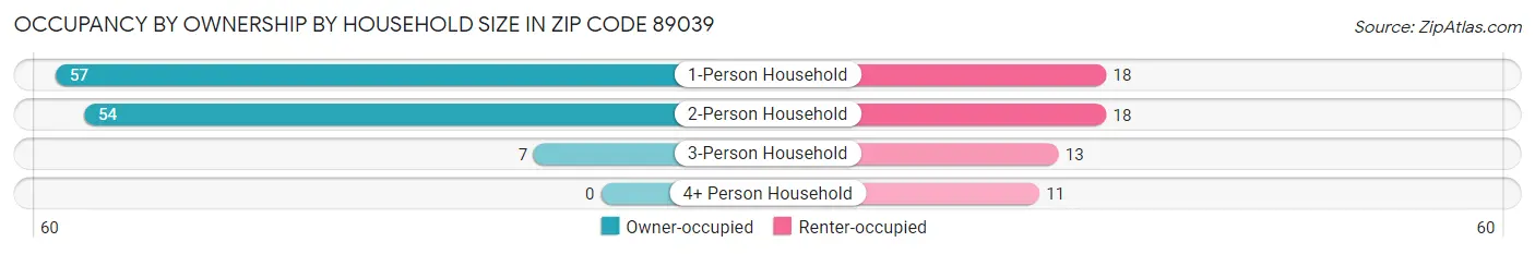 Occupancy by Ownership by Household Size in Zip Code 89039