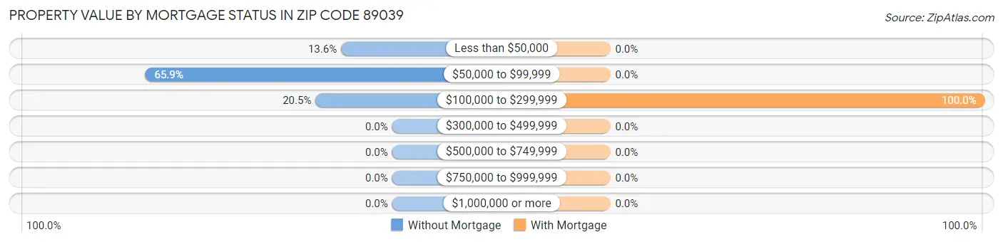 Property Value by Mortgage Status in Zip Code 89039