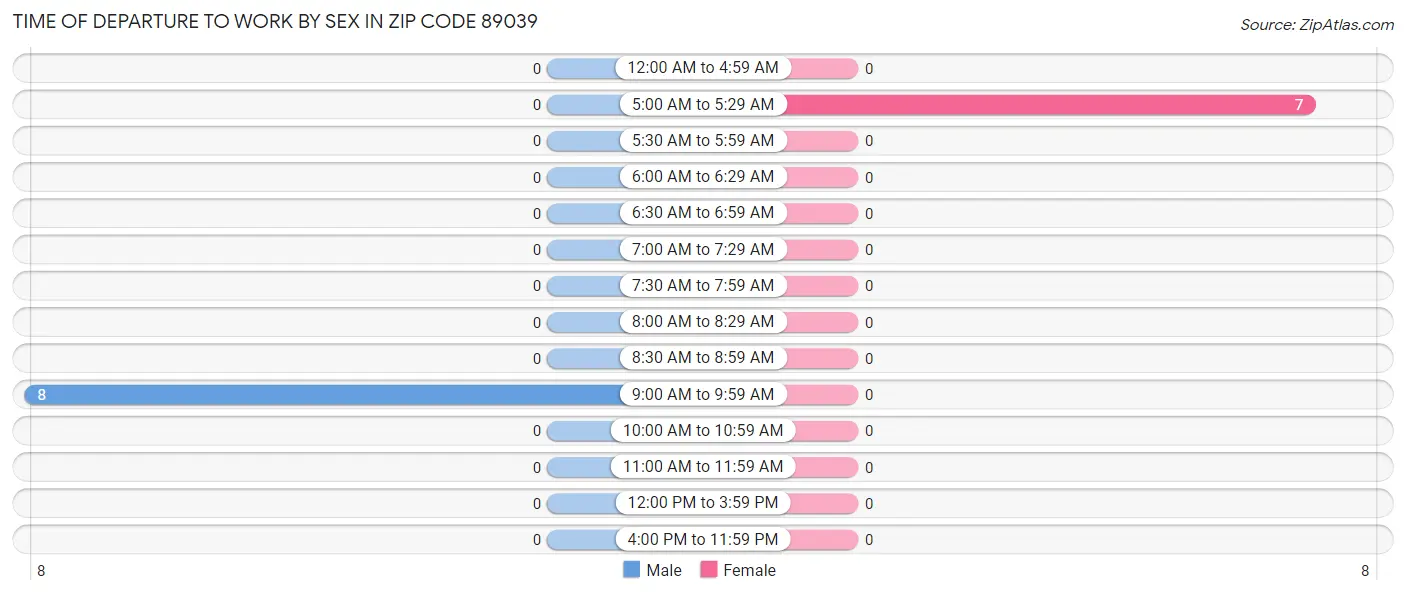 Time of Departure to Work by Sex in Zip Code 89039