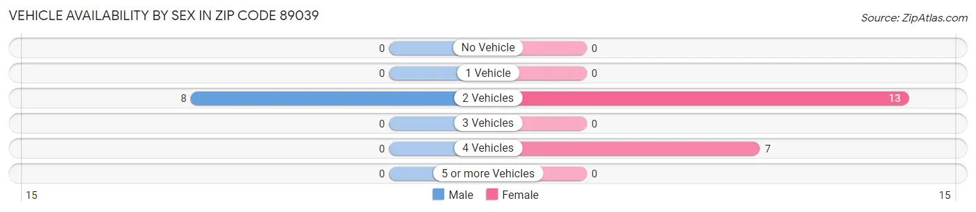 Vehicle Availability by Sex in Zip Code 89039