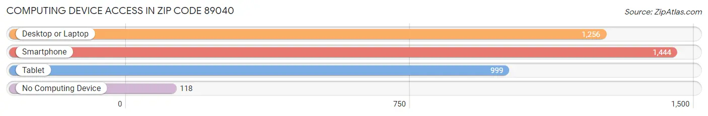 Computing Device Access in Zip Code 89040