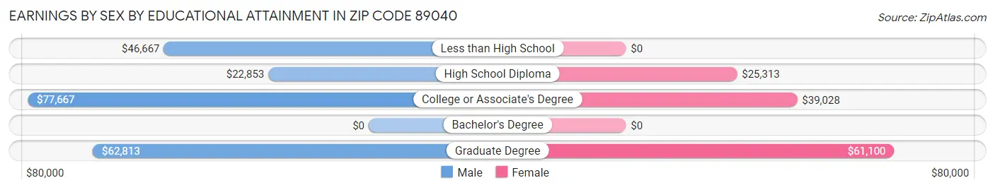 Earnings by Sex by Educational Attainment in Zip Code 89040
