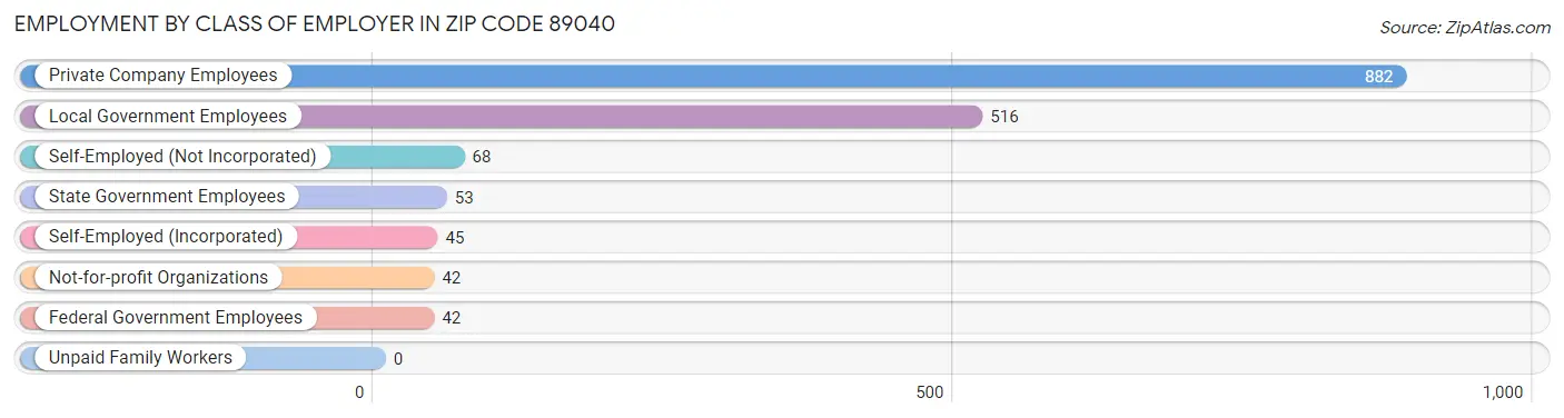 Employment by Class of Employer in Zip Code 89040