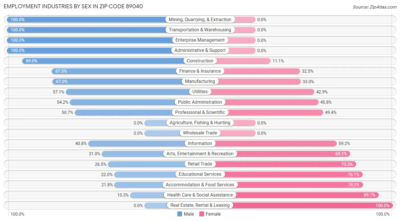 Employment Industries by Sex in Zip Code 89040