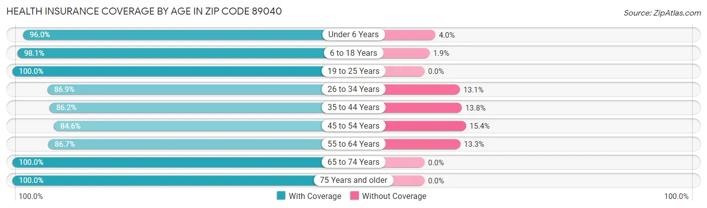 Health Insurance Coverage by Age in Zip Code 89040