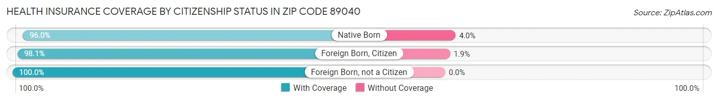 Health Insurance Coverage by Citizenship Status in Zip Code 89040