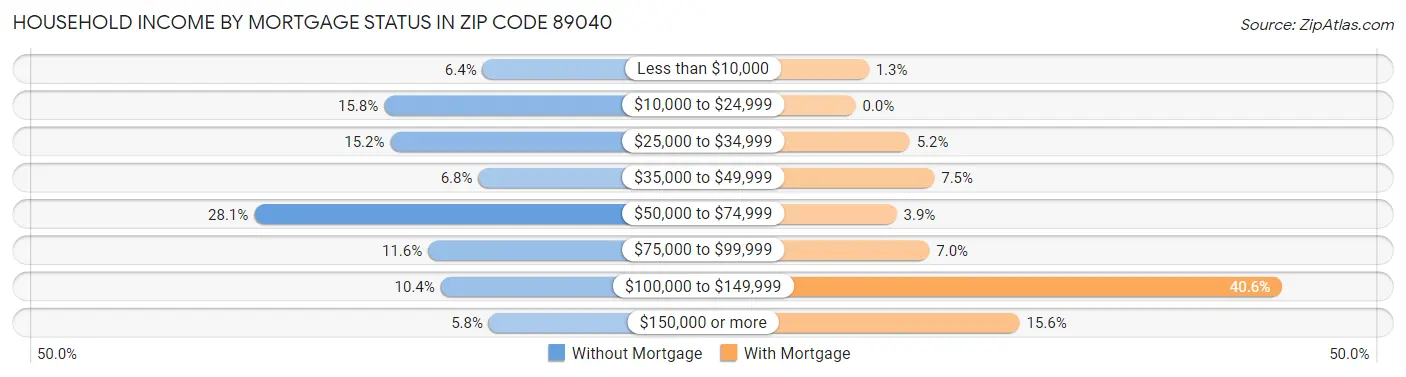 Household Income by Mortgage Status in Zip Code 89040