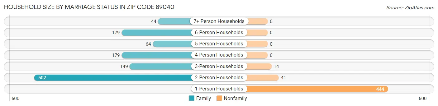 Household Size by Marriage Status in Zip Code 89040