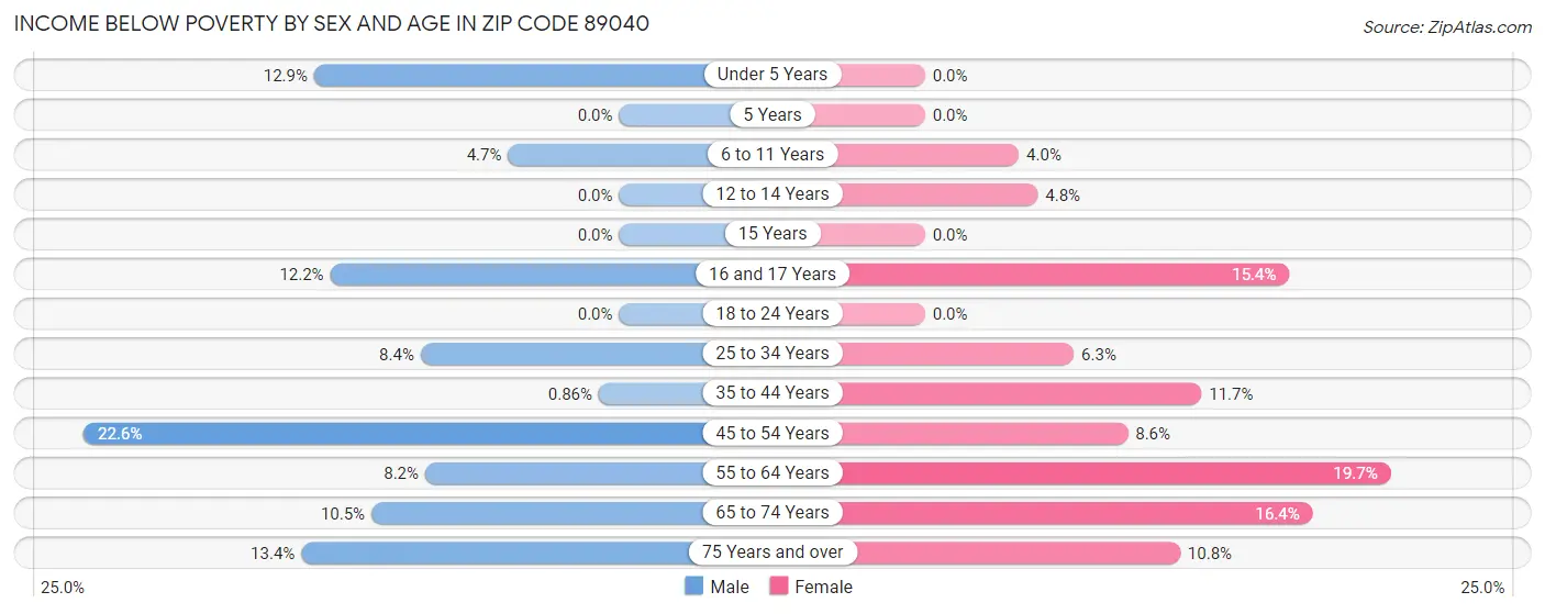 Income Below Poverty by Sex and Age in Zip Code 89040
