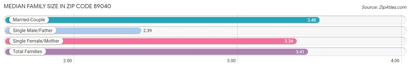 Median Family Size in Zip Code 89040