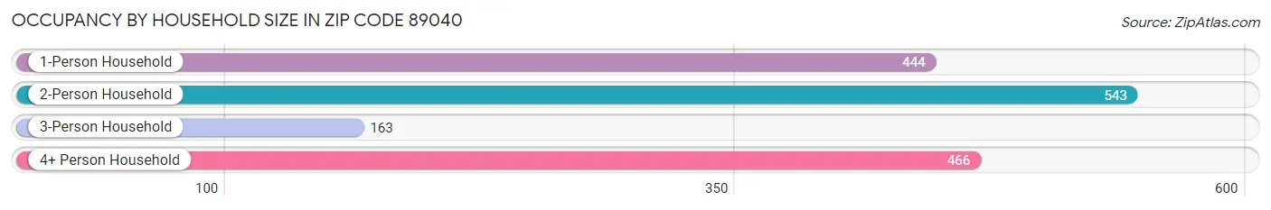 Occupancy by Household Size in Zip Code 89040