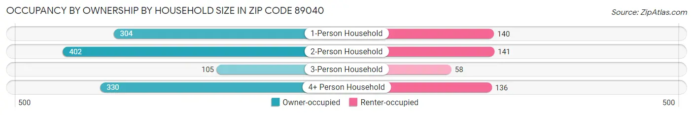 Occupancy by Ownership by Household Size in Zip Code 89040