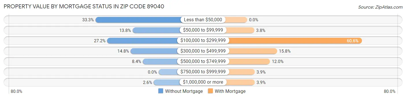 Property Value by Mortgage Status in Zip Code 89040