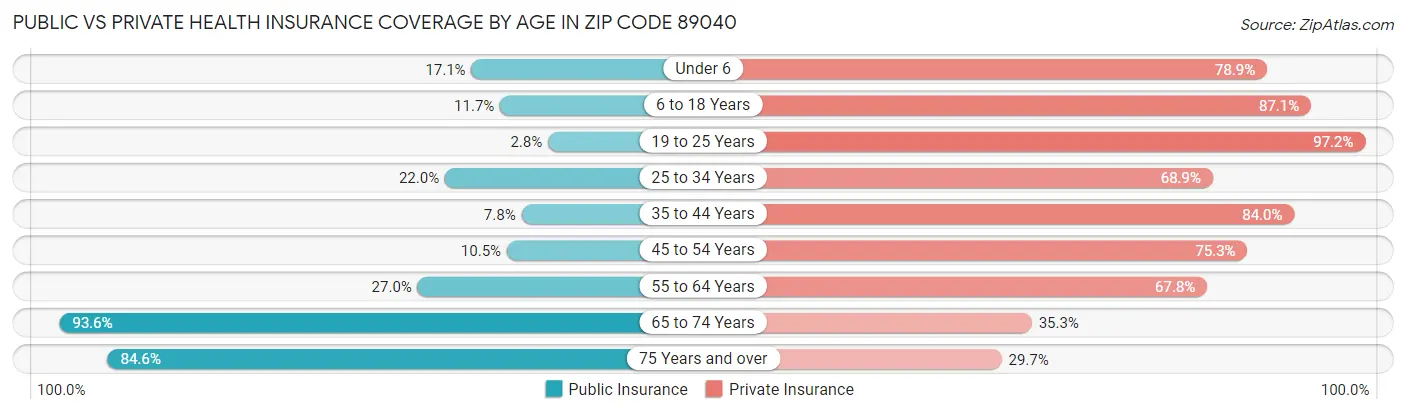 Public vs Private Health Insurance Coverage by Age in Zip Code 89040