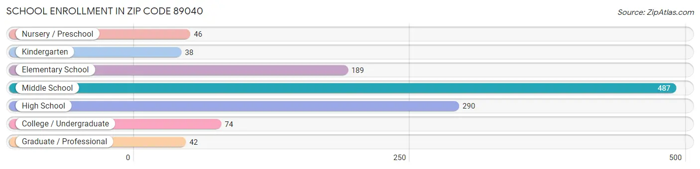 School Enrollment in Zip Code 89040