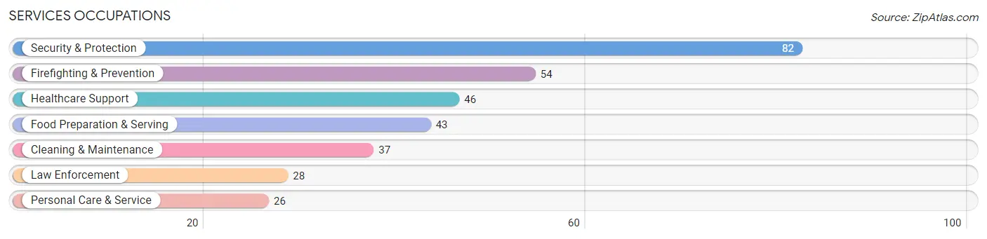 Services Occupations in Zip Code 89040