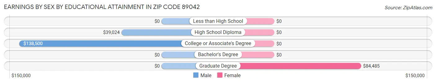 Earnings by Sex by Educational Attainment in Zip Code 89042