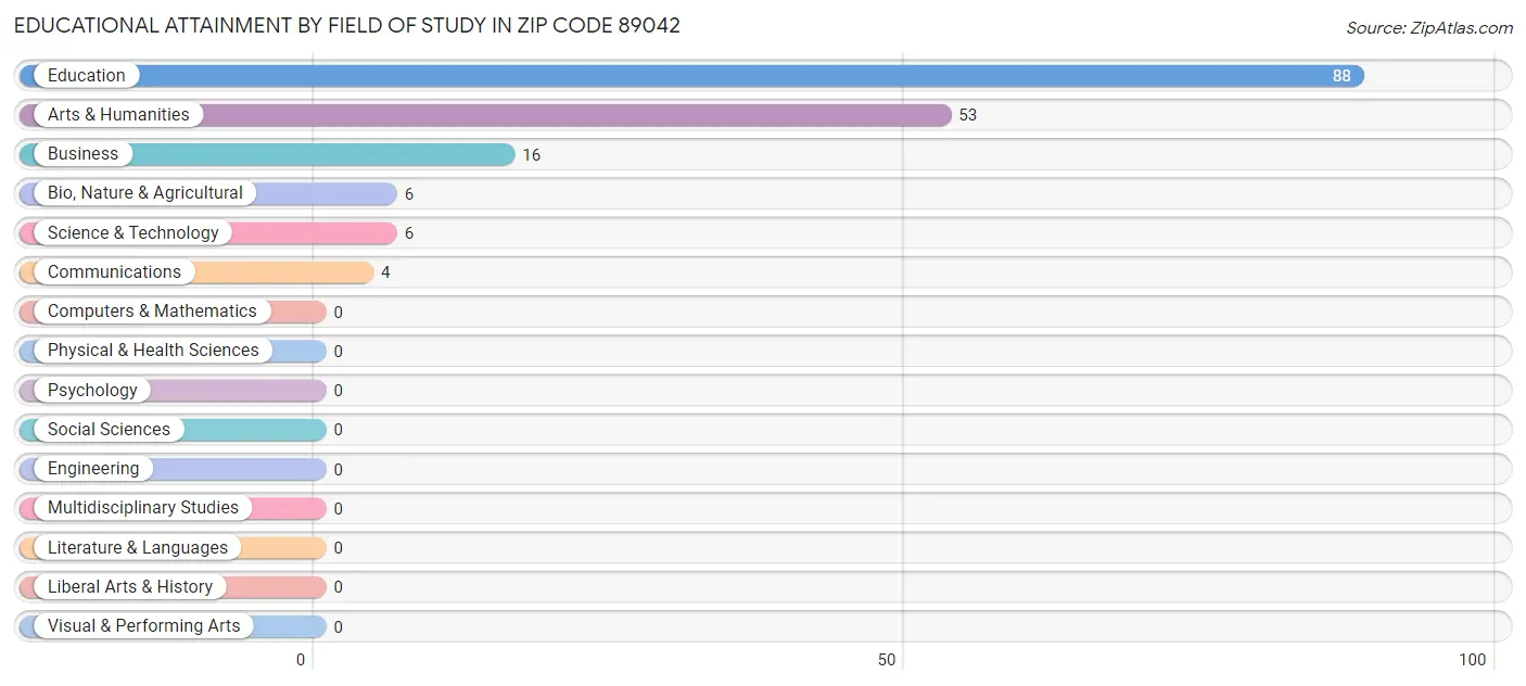 Educational Attainment by Field of Study in Zip Code 89042